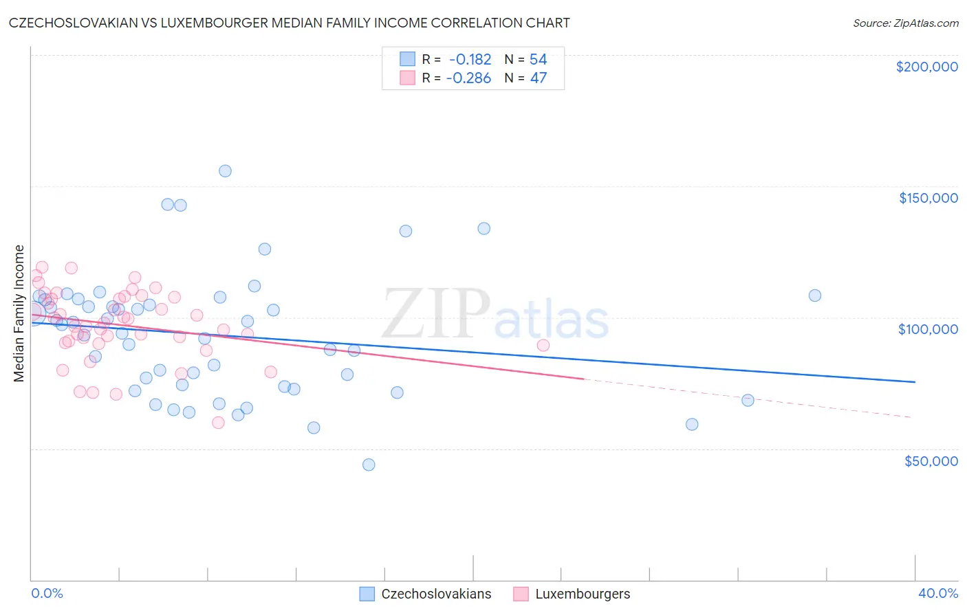 Czechoslovakian vs Luxembourger Median Family Income