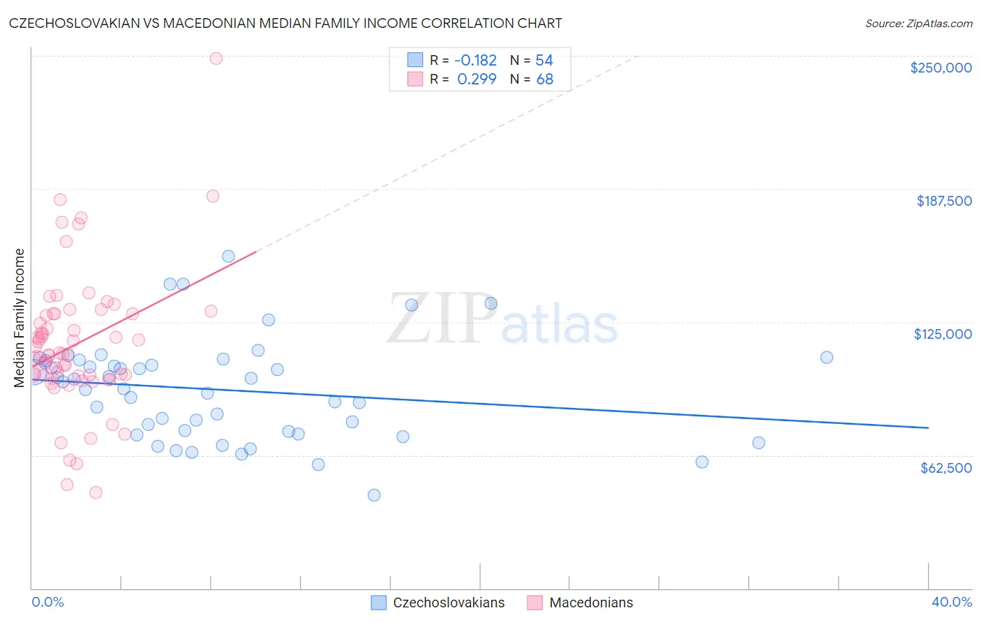 Czechoslovakian vs Macedonian Median Family Income