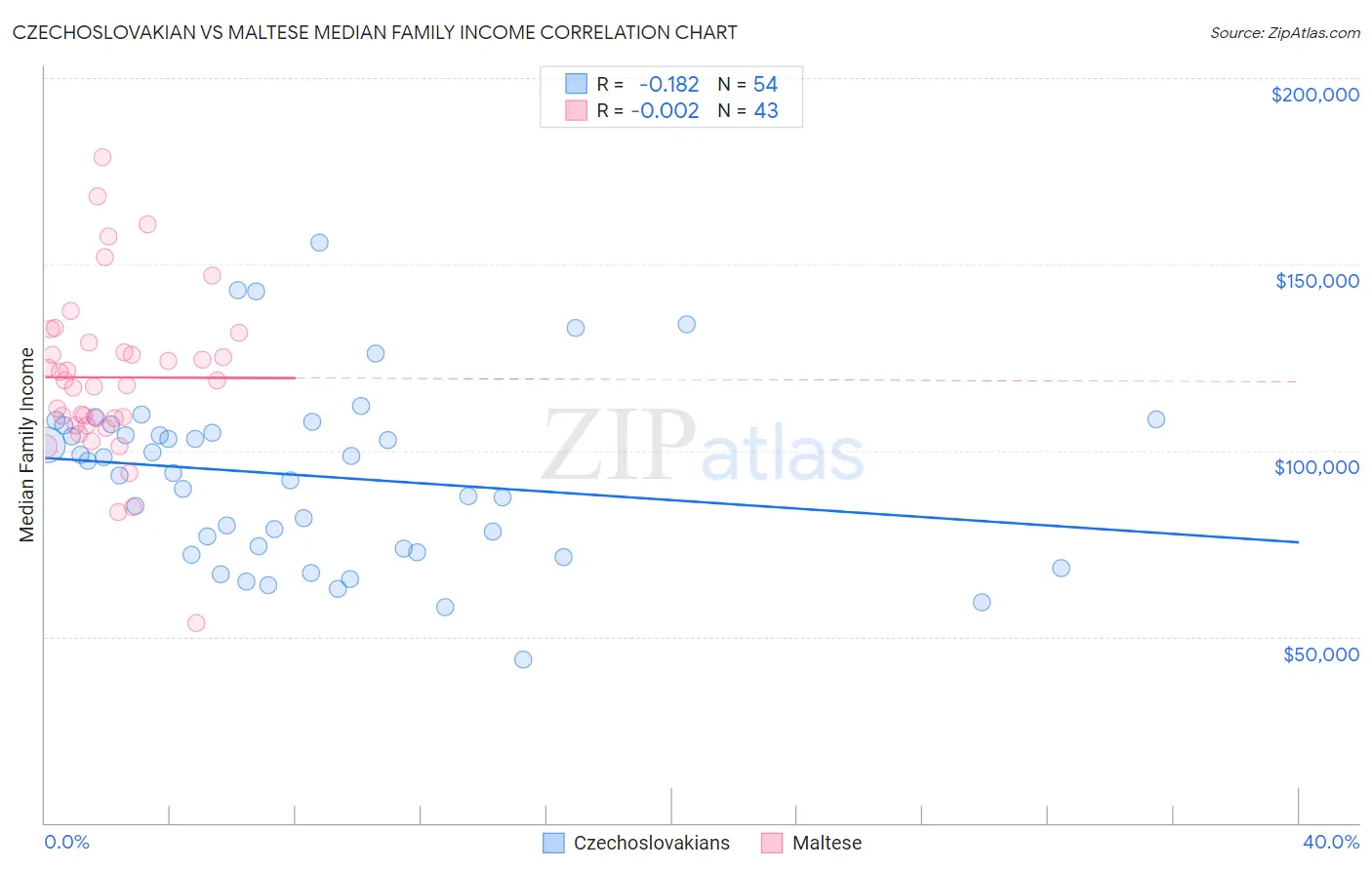 Czechoslovakian vs Maltese Median Family Income
