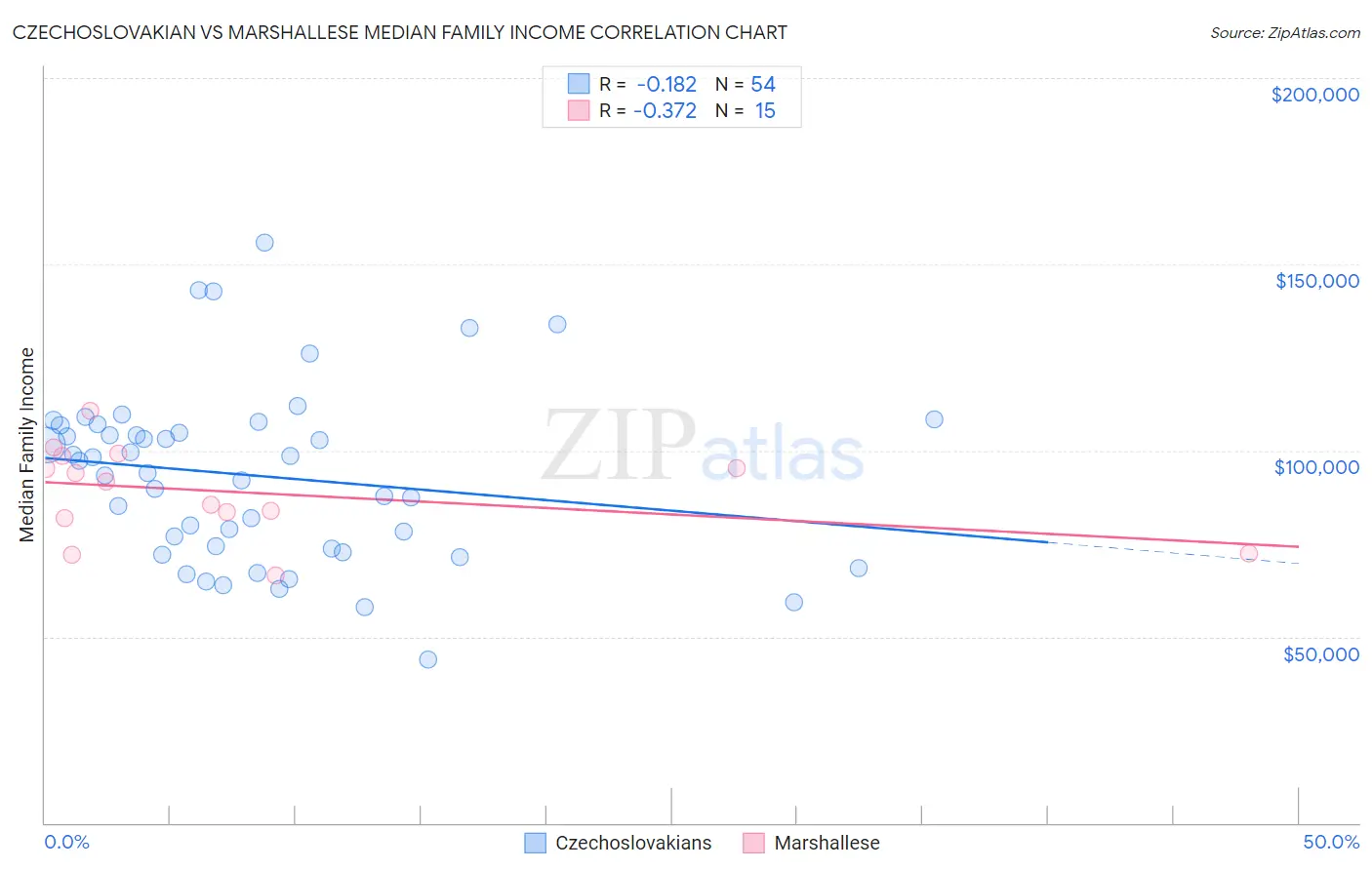 Czechoslovakian vs Marshallese Median Family Income