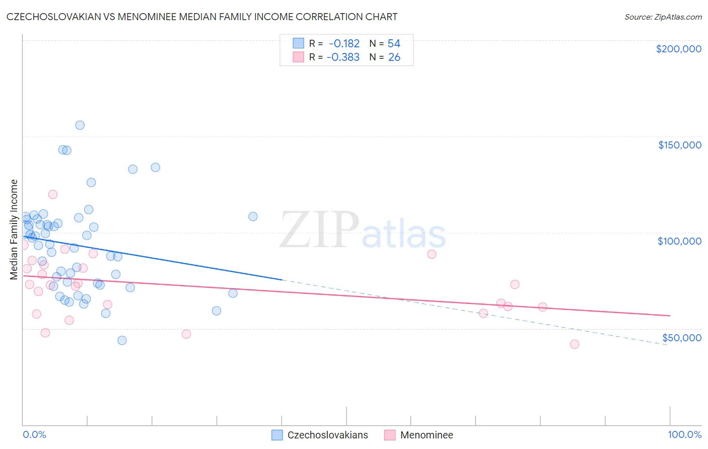 Czechoslovakian vs Menominee Median Family Income