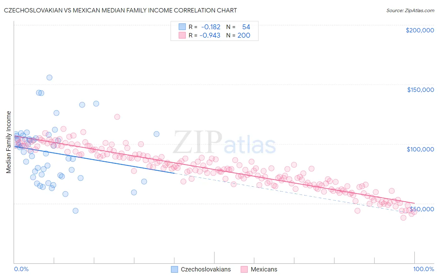 Czechoslovakian vs Mexican Median Family Income