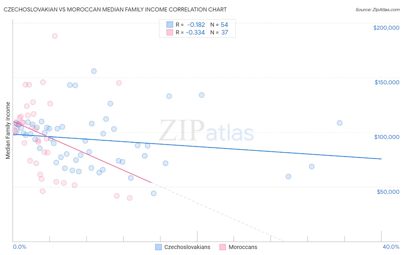 Czechoslovakian vs Moroccan Median Family Income