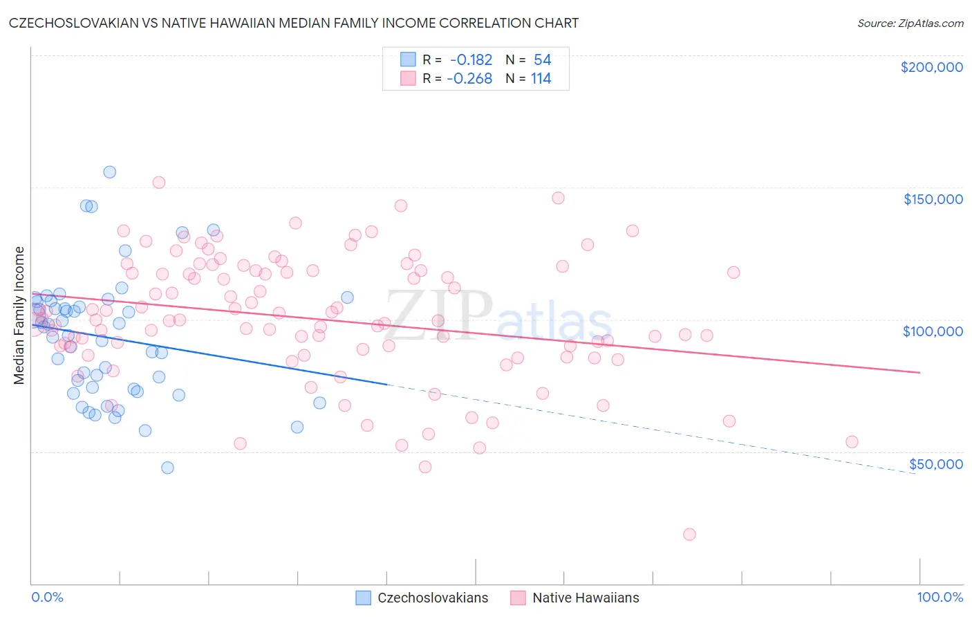 Czechoslovakian vs Native Hawaiian Median Family Income