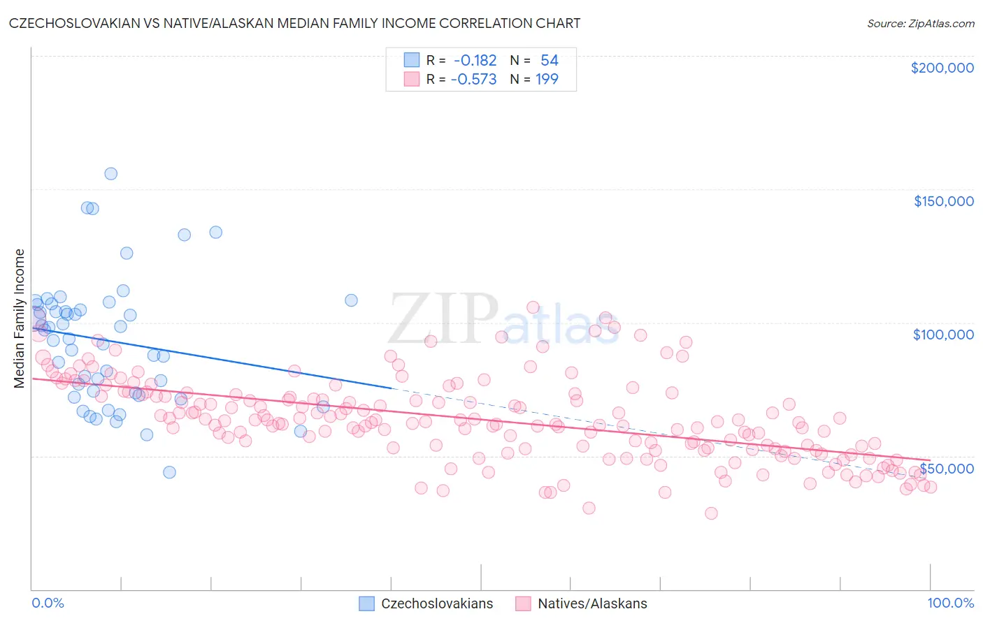 Czechoslovakian vs Native/Alaskan Median Family Income