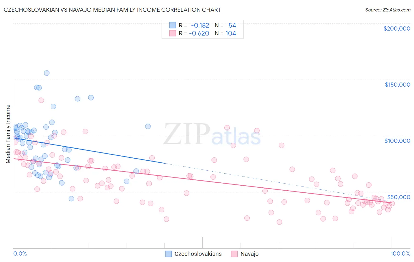 Czechoslovakian vs Navajo Median Family Income