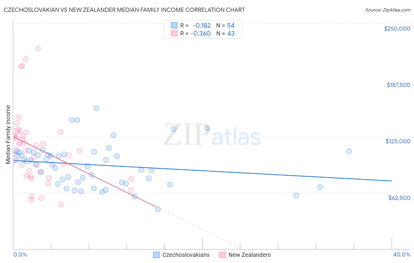 Czechoslovakian vs New Zealander Median Family Income