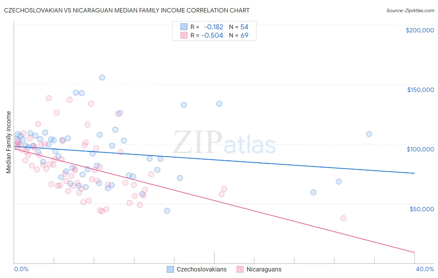 Czechoslovakian vs Nicaraguan Median Family Income