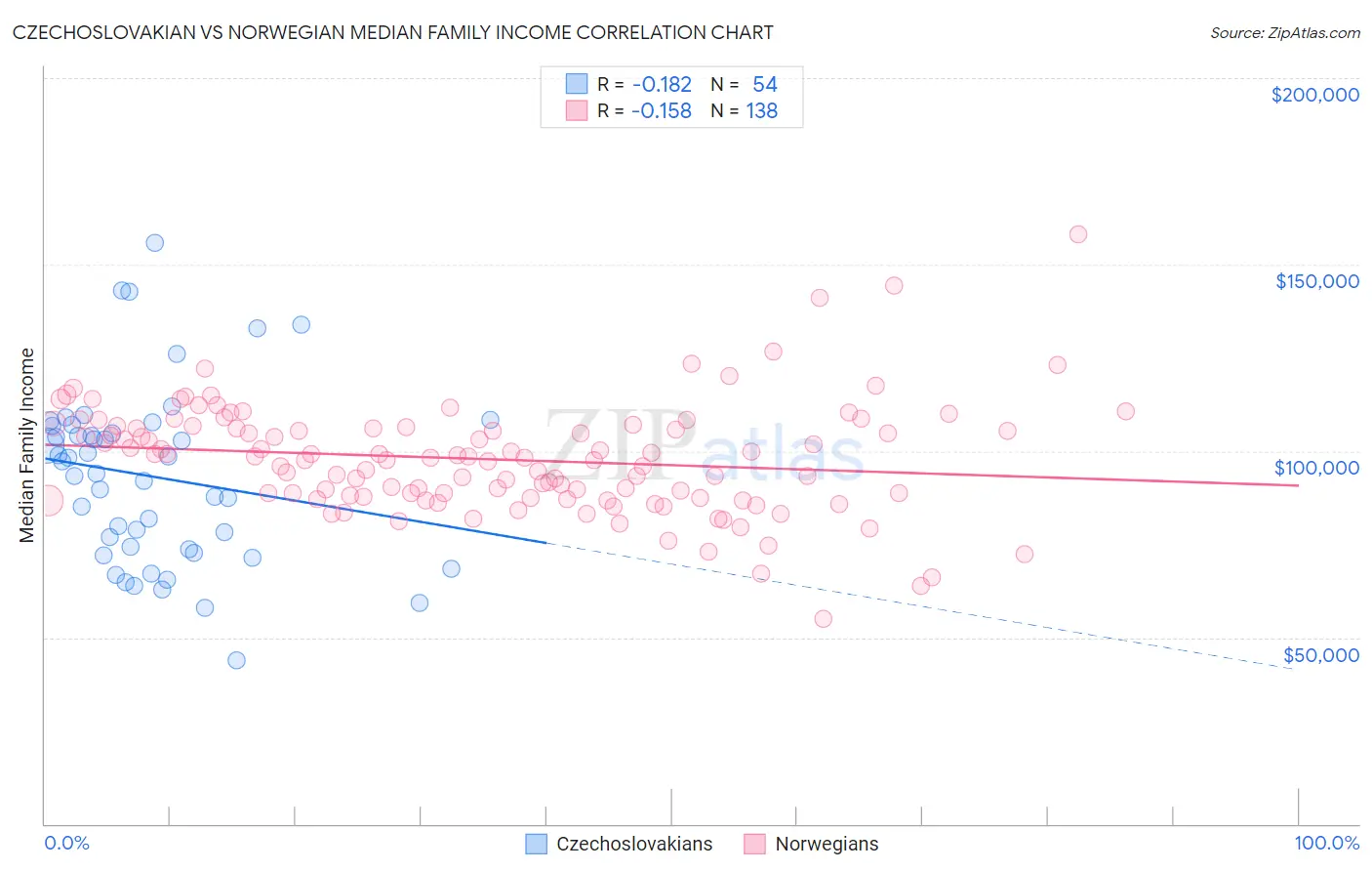 Czechoslovakian vs Norwegian Median Family Income
