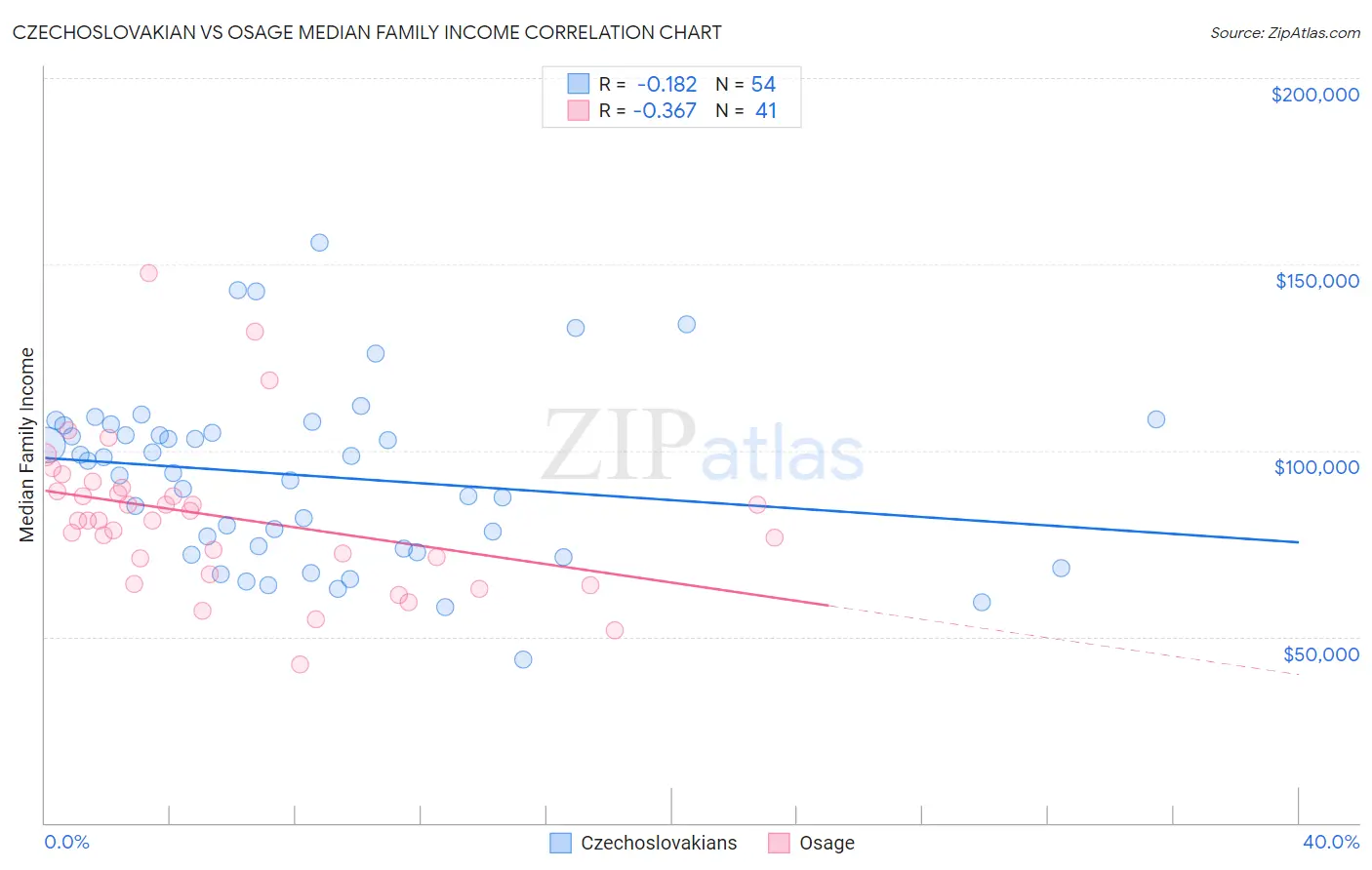 Czechoslovakian vs Osage Median Family Income