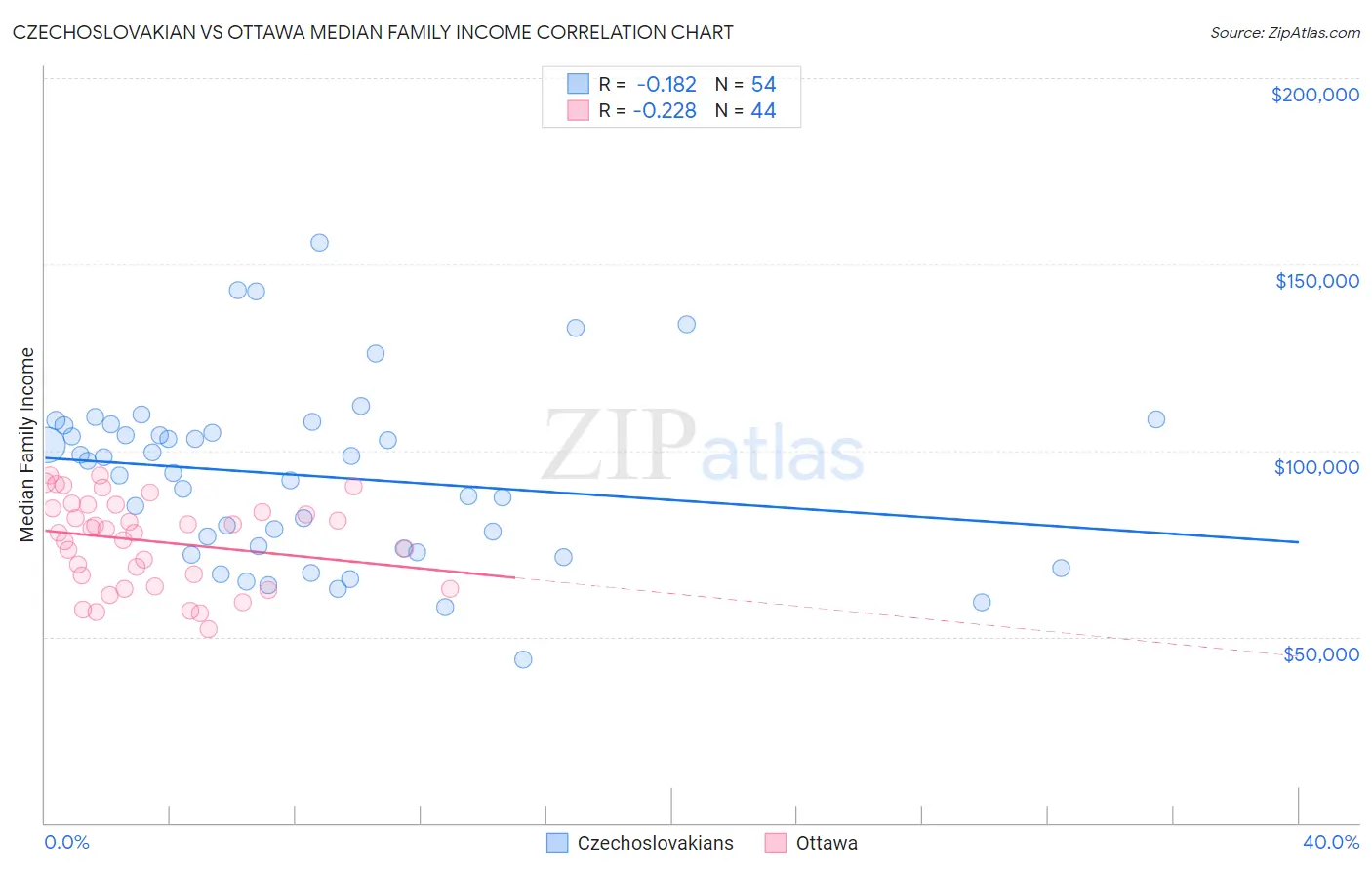 Czechoslovakian vs Ottawa Median Family Income
