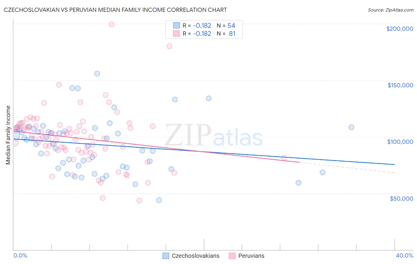 Czechoslovakian vs Peruvian Median Family Income