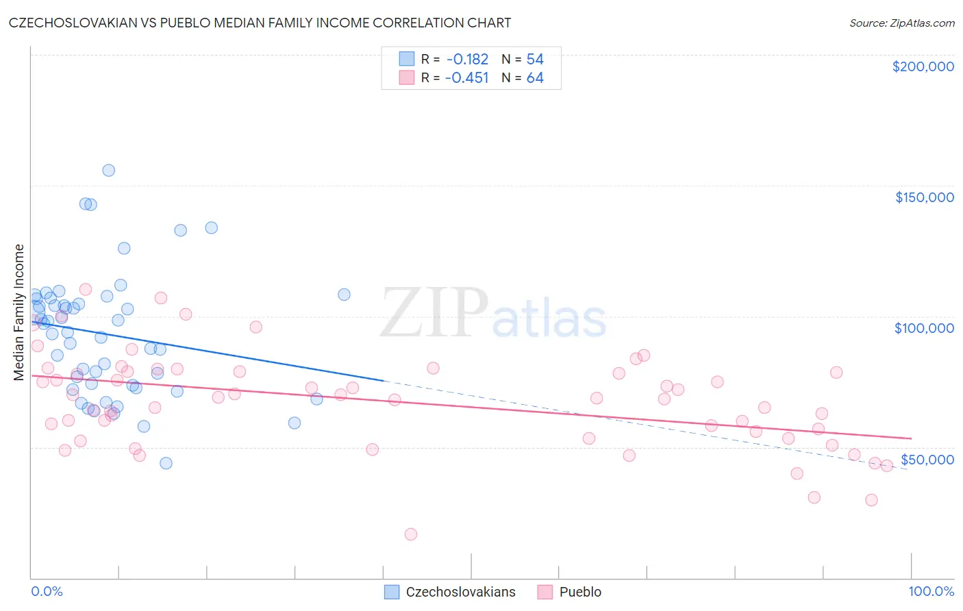 Czechoslovakian vs Pueblo Median Family Income