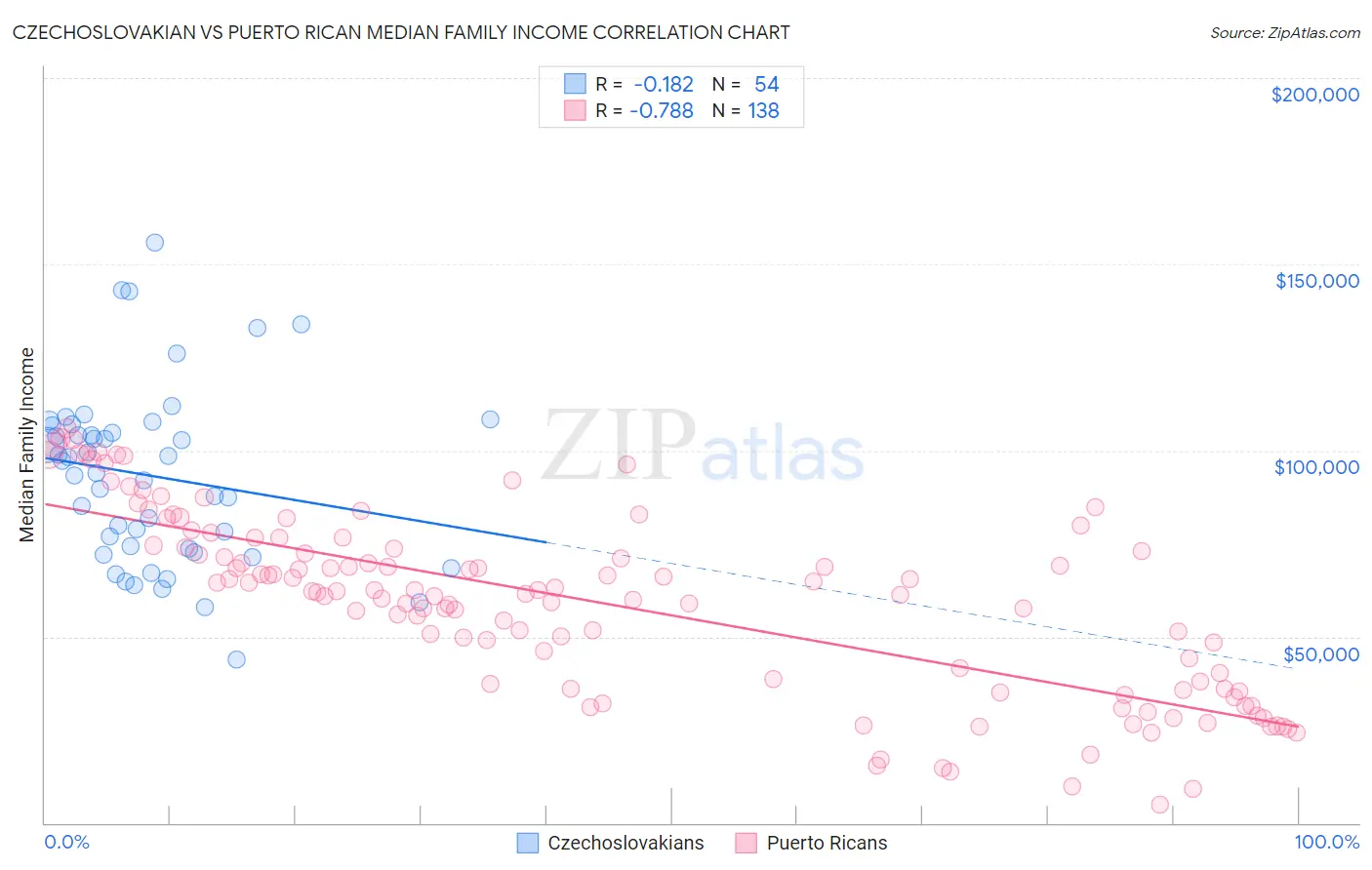 Czechoslovakian vs Puerto Rican Median Family Income