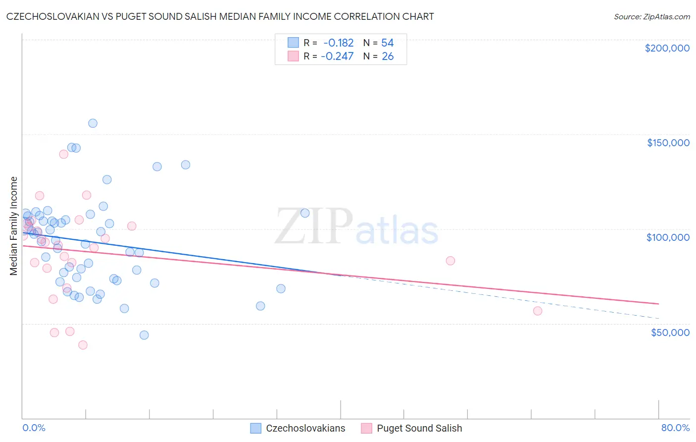 Czechoslovakian vs Puget Sound Salish Median Family Income