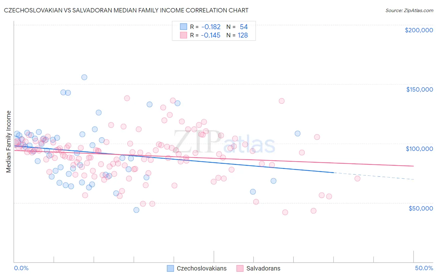 Czechoslovakian vs Salvadoran Median Family Income