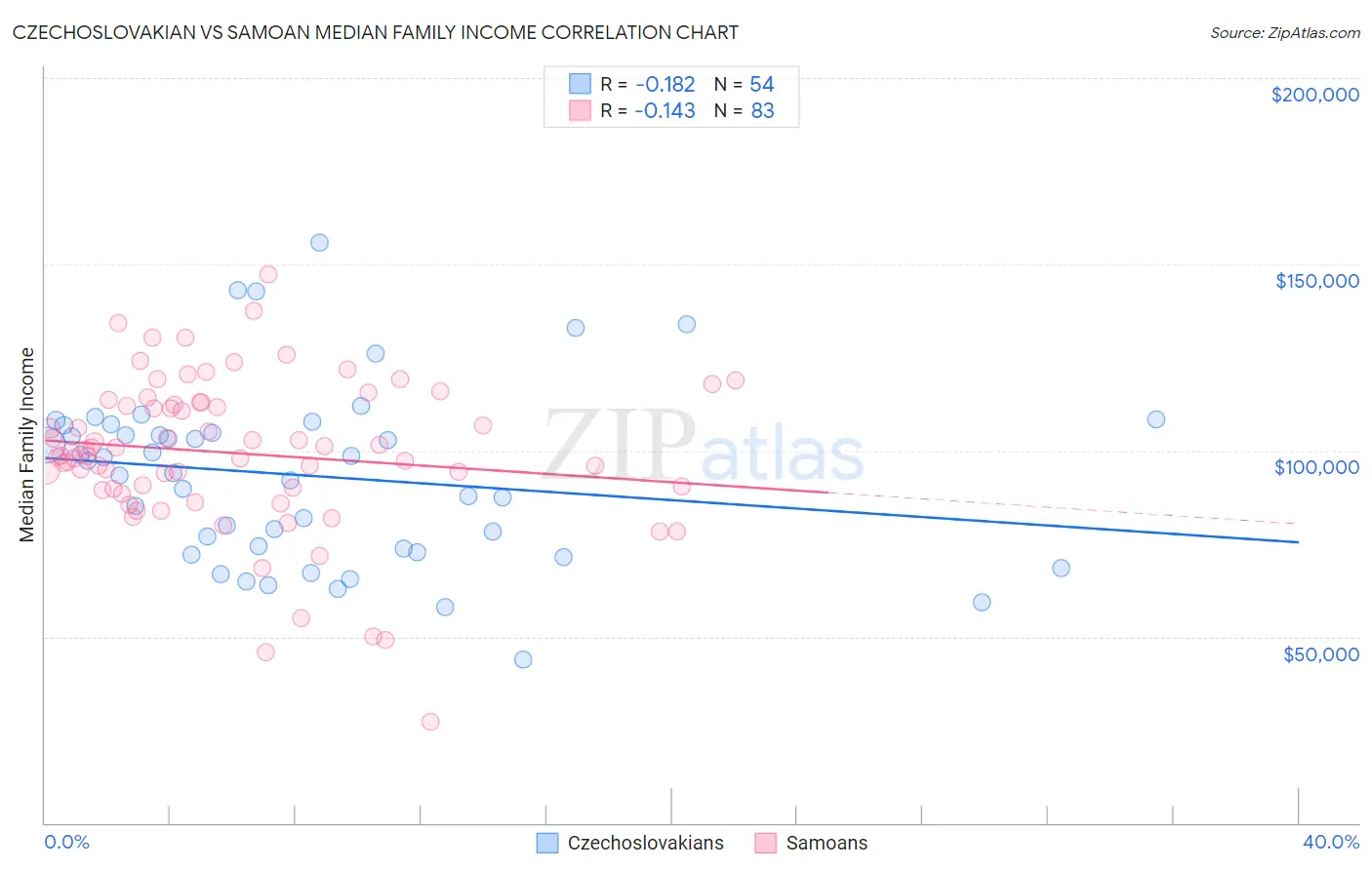 Czechoslovakian vs Samoan Median Family Income