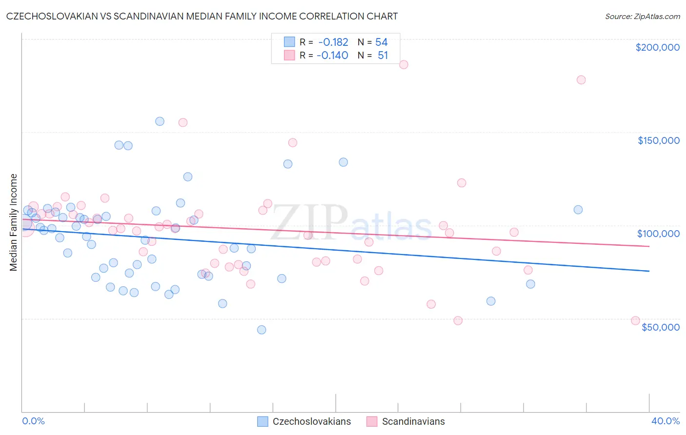 Czechoslovakian vs Scandinavian Median Family Income