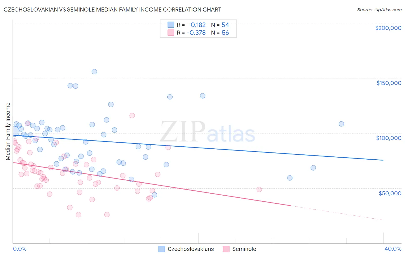 Czechoslovakian vs Seminole Median Family Income