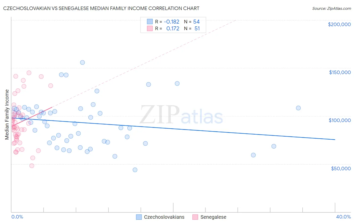 Czechoslovakian vs Senegalese Median Family Income