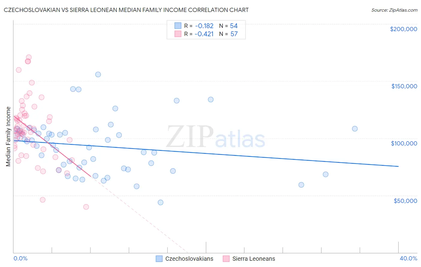 Czechoslovakian vs Sierra Leonean Median Family Income