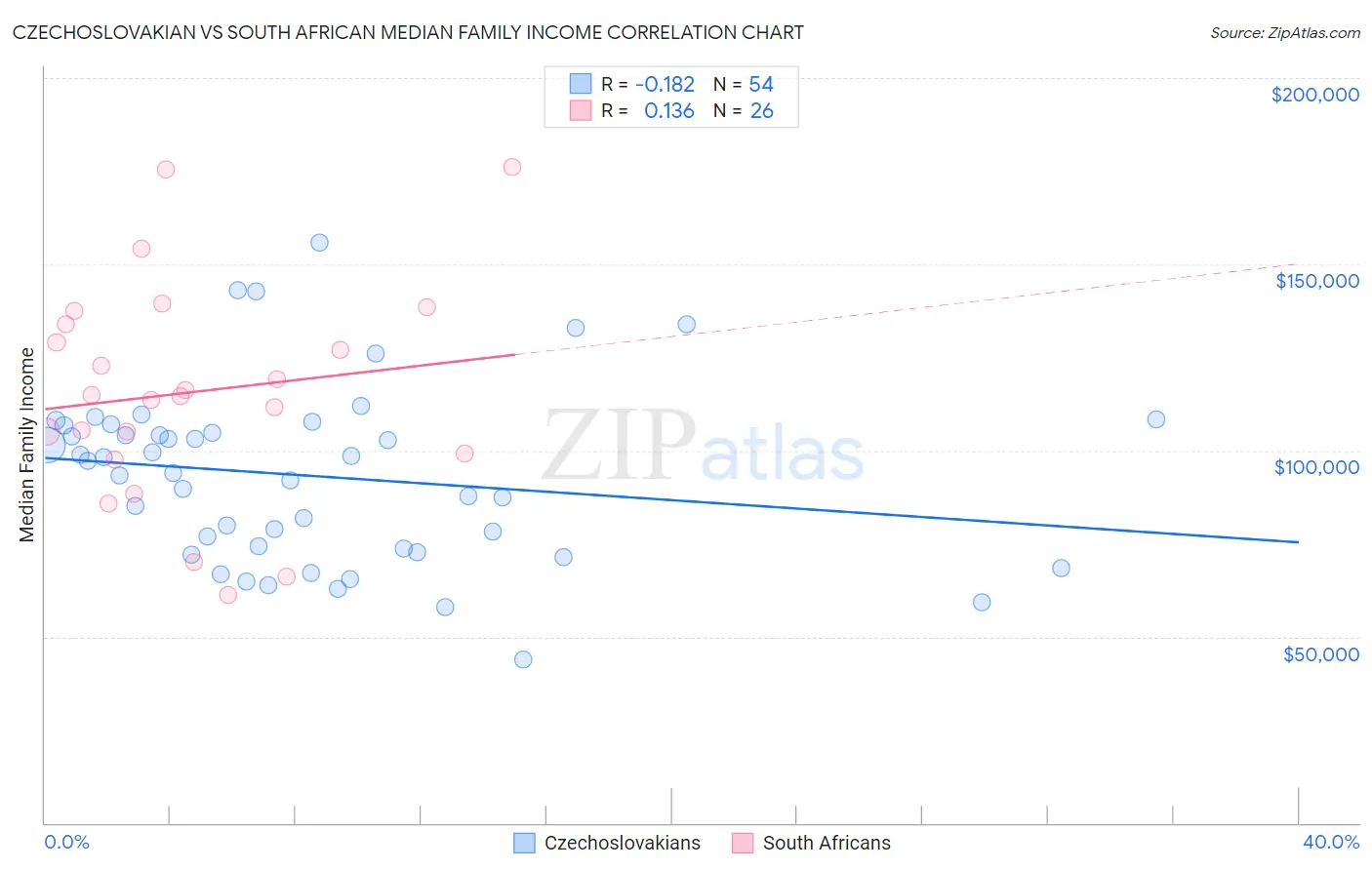 Czechoslovakian vs South African Median Family Income