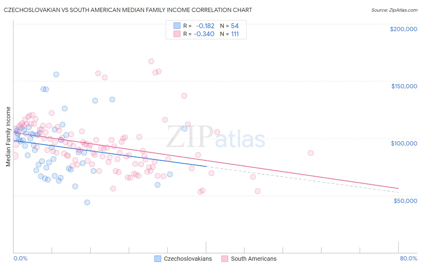 Czechoslovakian vs South American Median Family Income