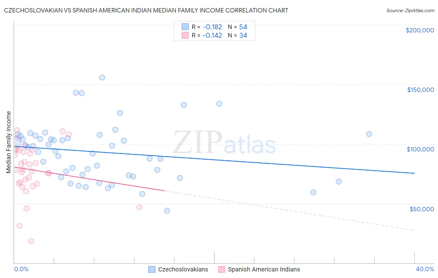 Czechoslovakian vs Spanish American Indian Median Family Income