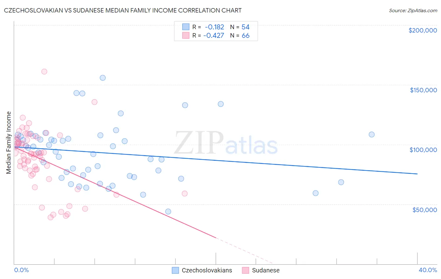 Czechoslovakian vs Sudanese Median Family Income