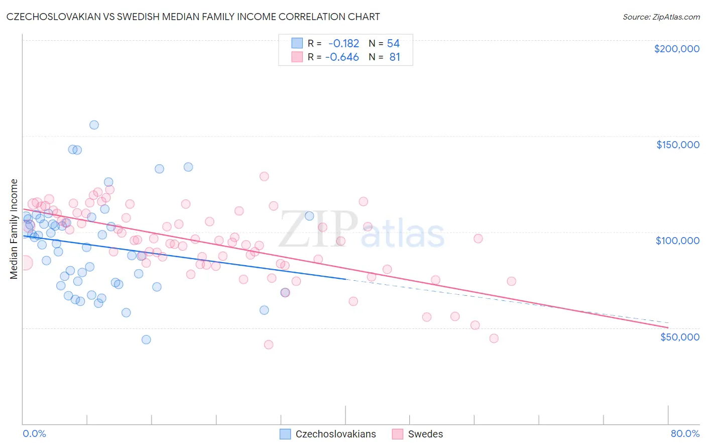 Czechoslovakian vs Swedish Median Family Income