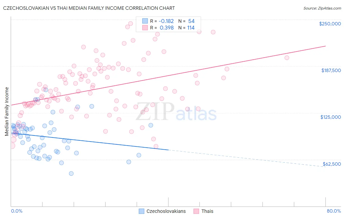 Czechoslovakian vs Thai Median Family Income