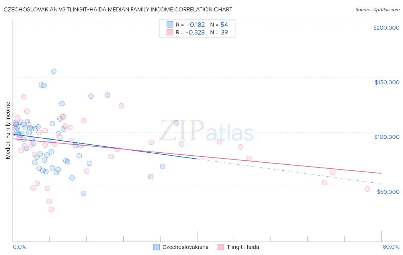 Czechoslovakian vs Tlingit-Haida Median Family Income