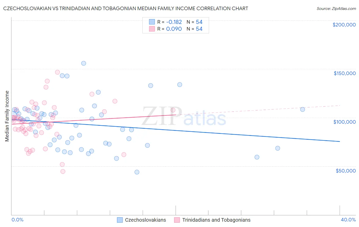 Czechoslovakian vs Trinidadian and Tobagonian Median Family Income