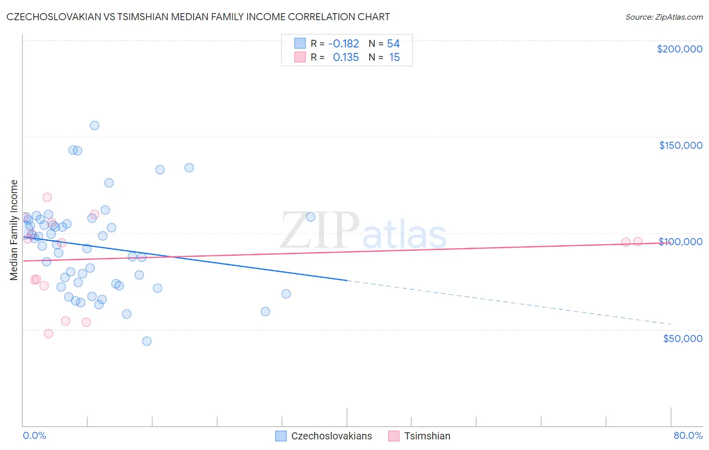 Czechoslovakian vs Tsimshian Median Family Income