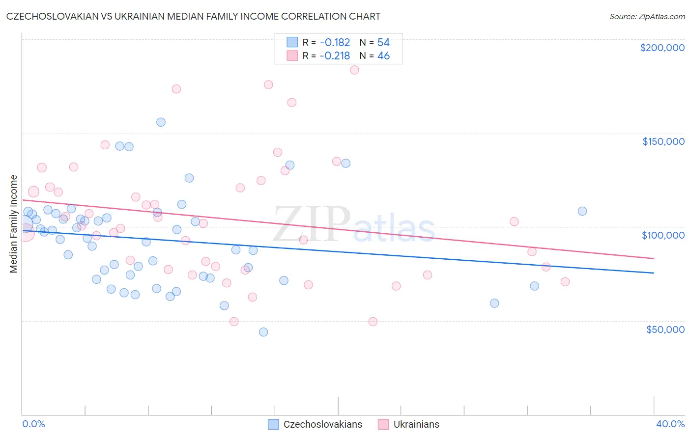 Czechoslovakian vs Ukrainian Median Family Income