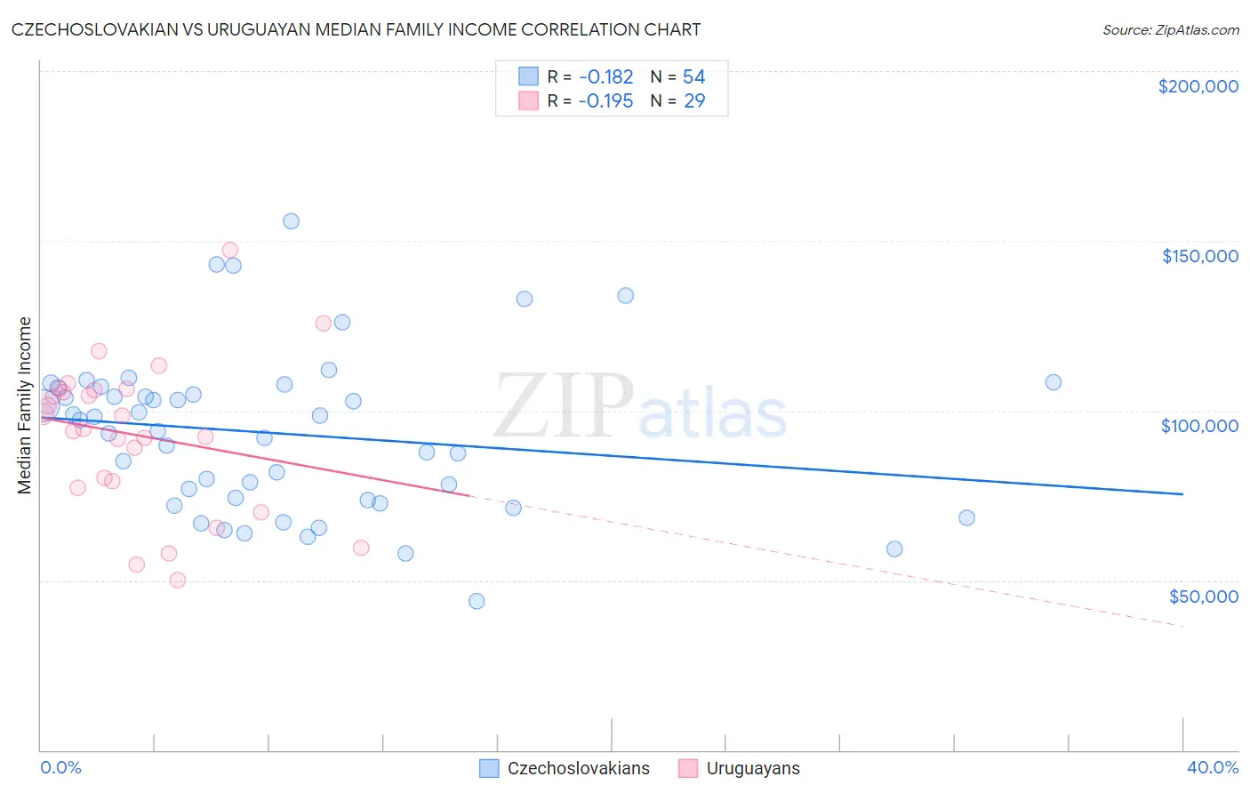 Czechoslovakian vs Uruguayan Median Family Income