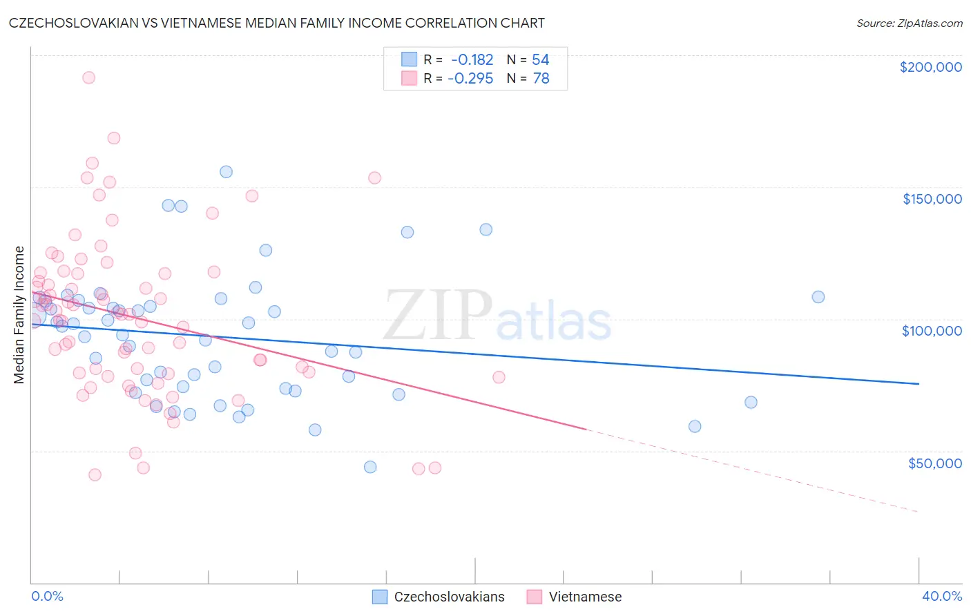 Czechoslovakian vs Vietnamese Median Family Income