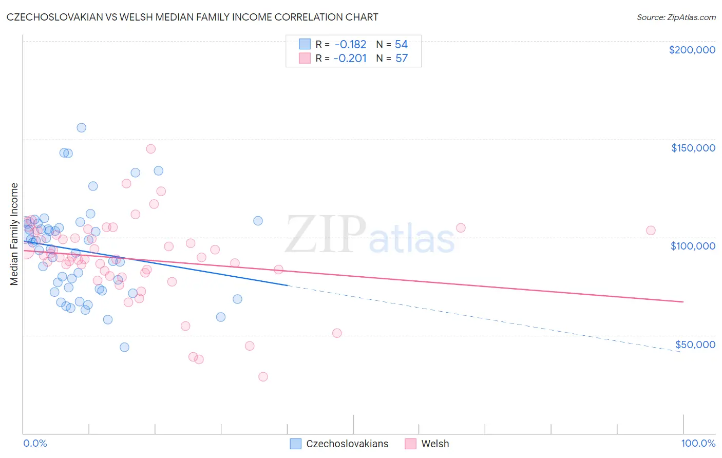 Czechoslovakian vs Welsh Median Family Income