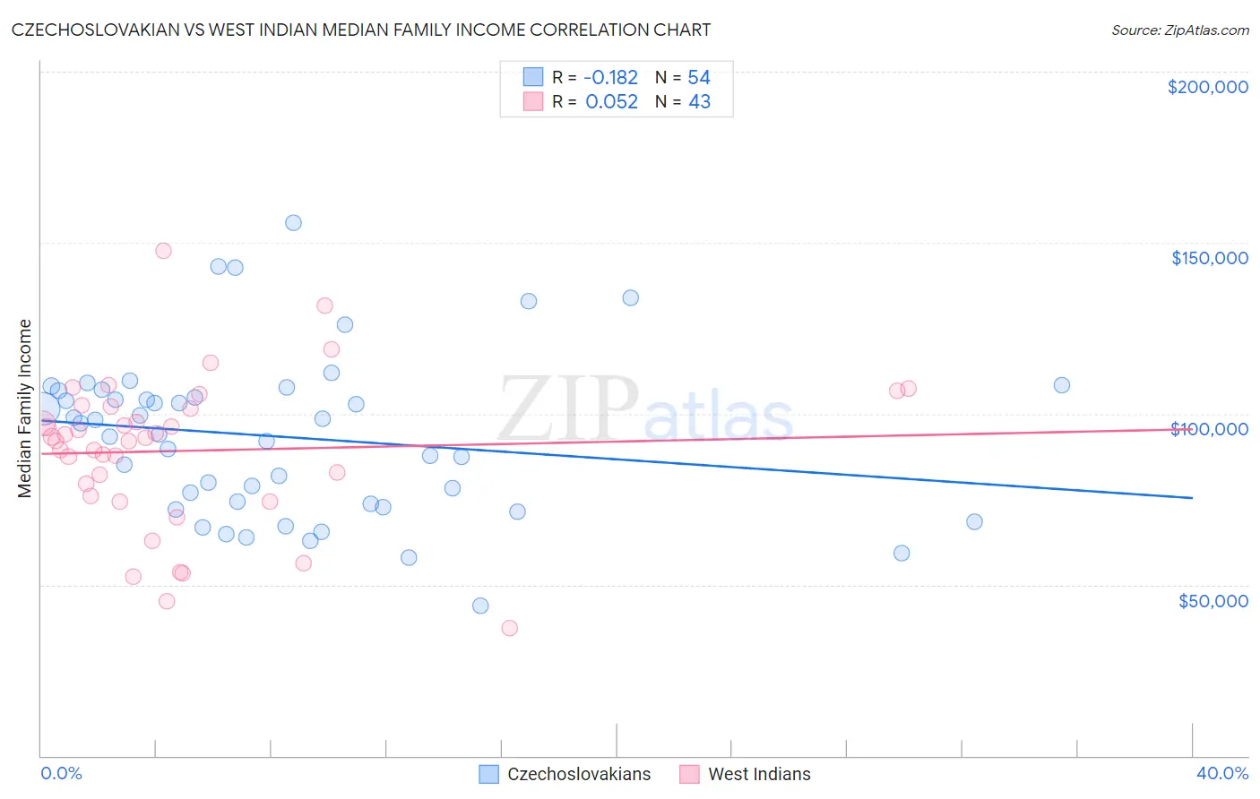 Czechoslovakian vs West Indian Median Family Income