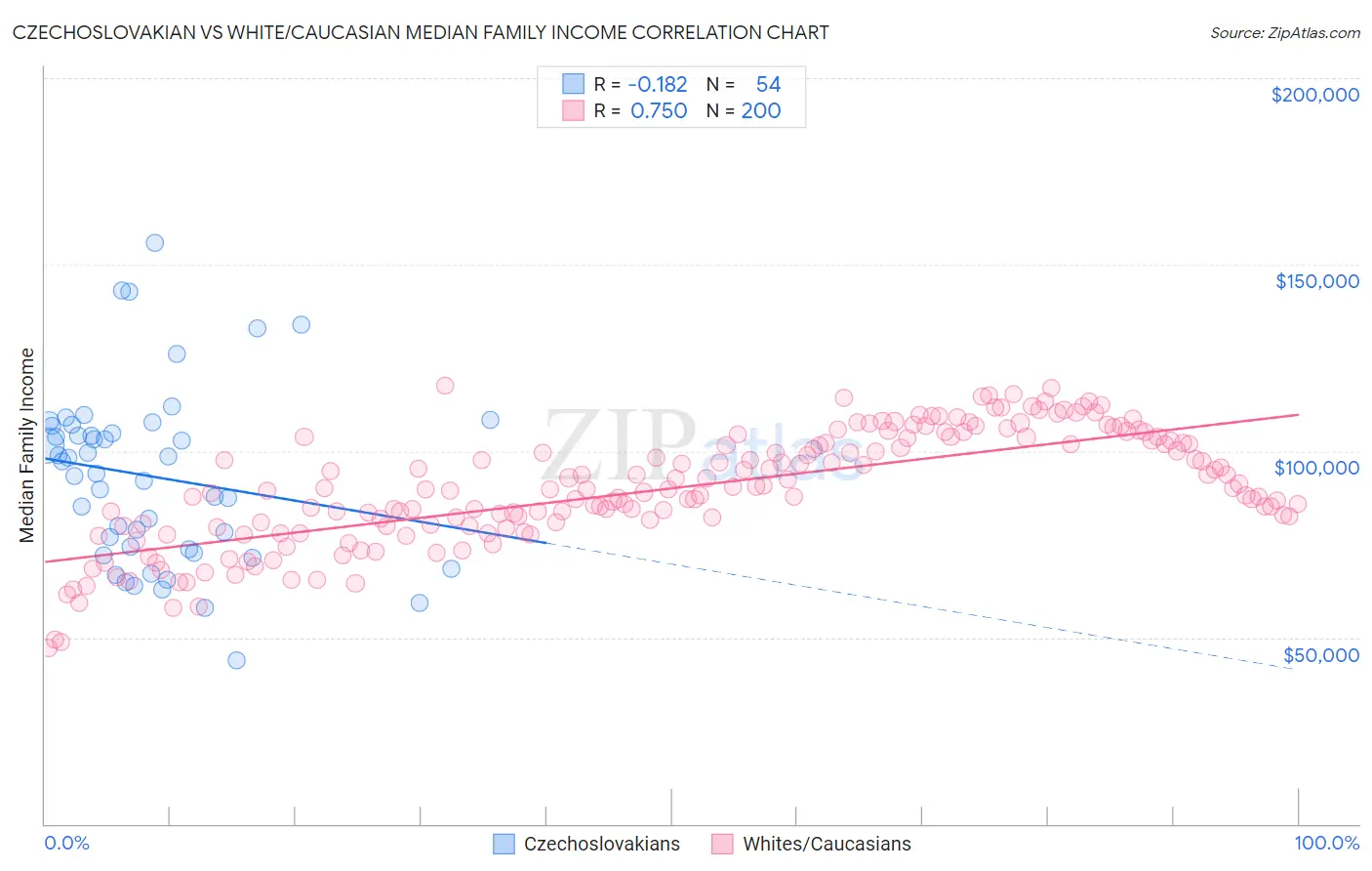 Czechoslovakian vs White/Caucasian Median Family Income