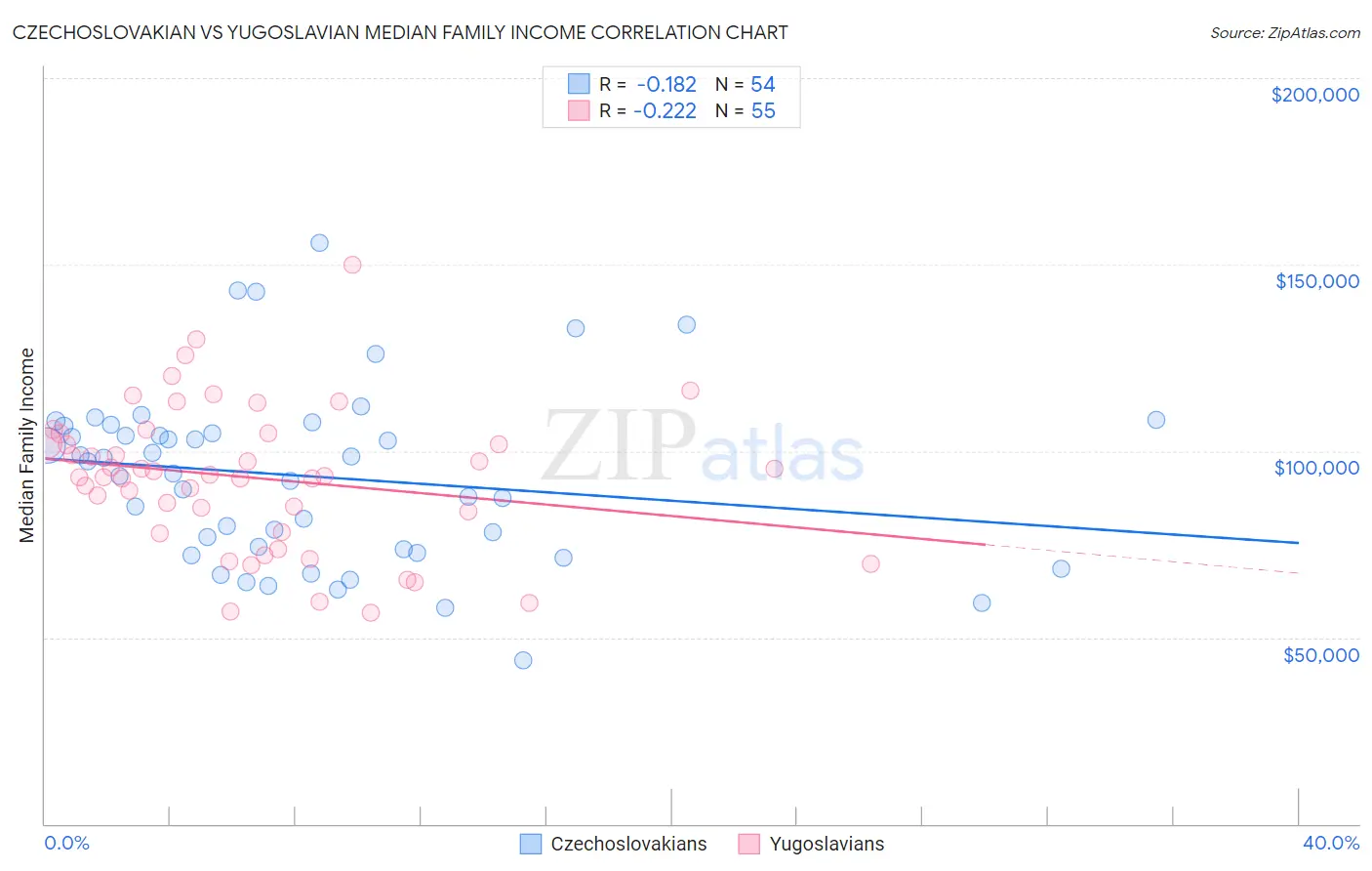 Czechoslovakian vs Yugoslavian Median Family Income