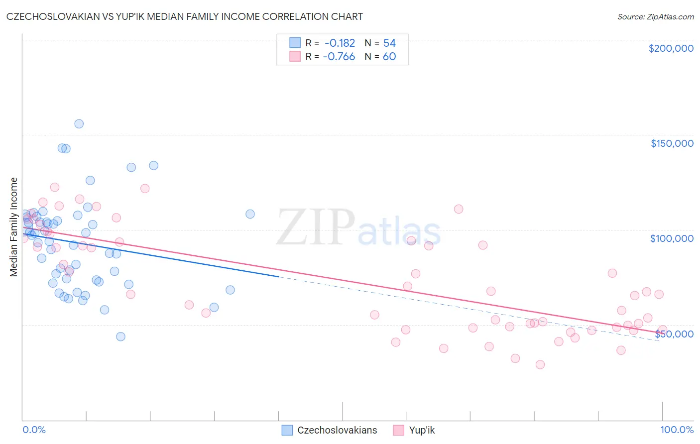 Czechoslovakian vs Yup'ik Median Family Income