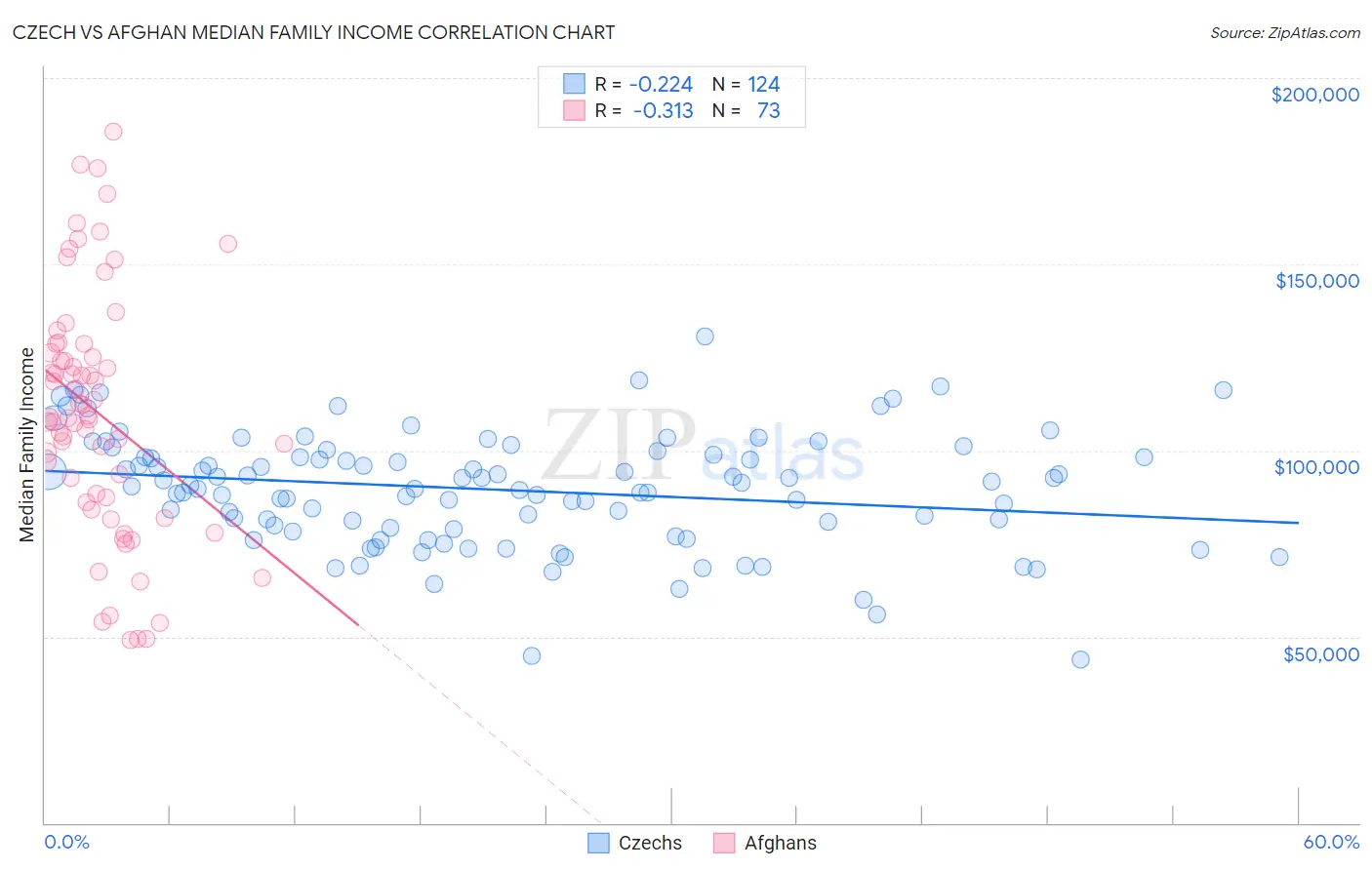 Czech vs Afghan Median Family Income