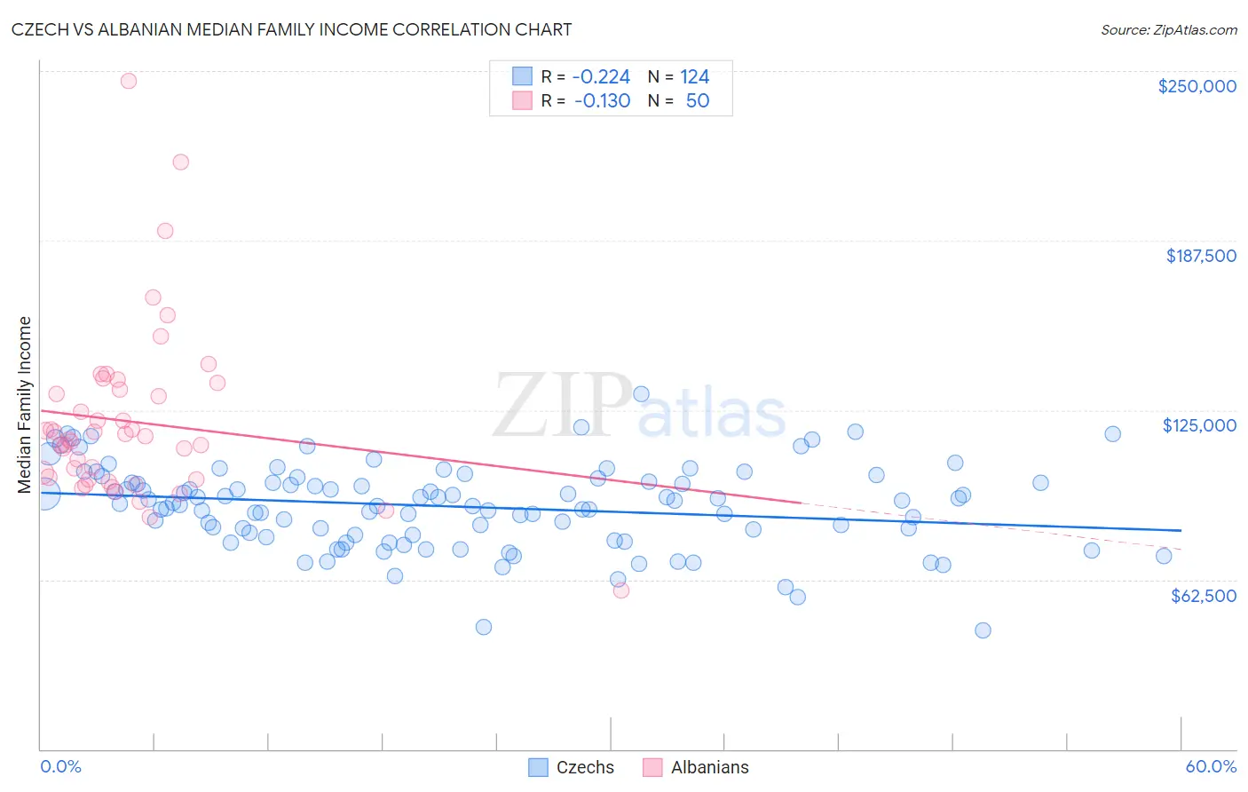 Czech vs Albanian Median Family Income