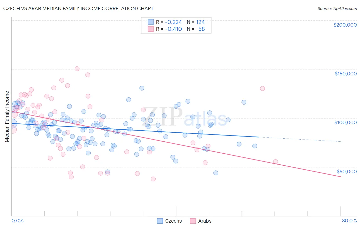 Czech vs Arab Median Family Income