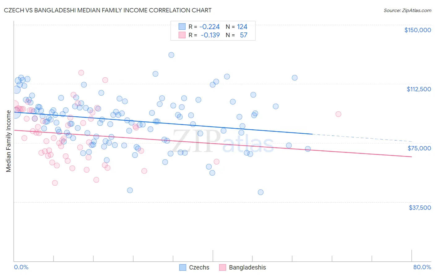 Czech vs Bangladeshi Median Family Income