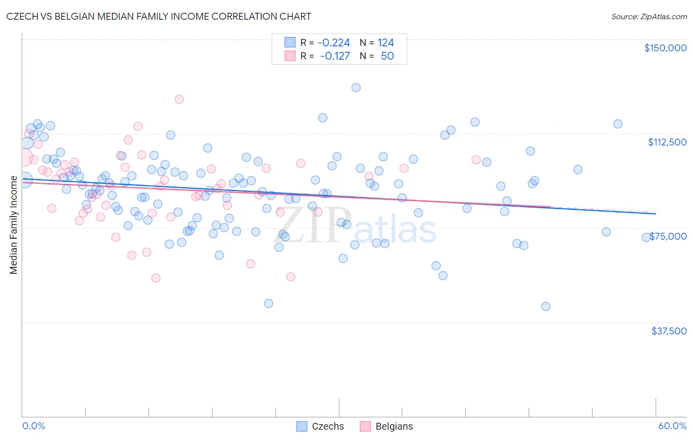 Czech vs Belgian Median Family Income