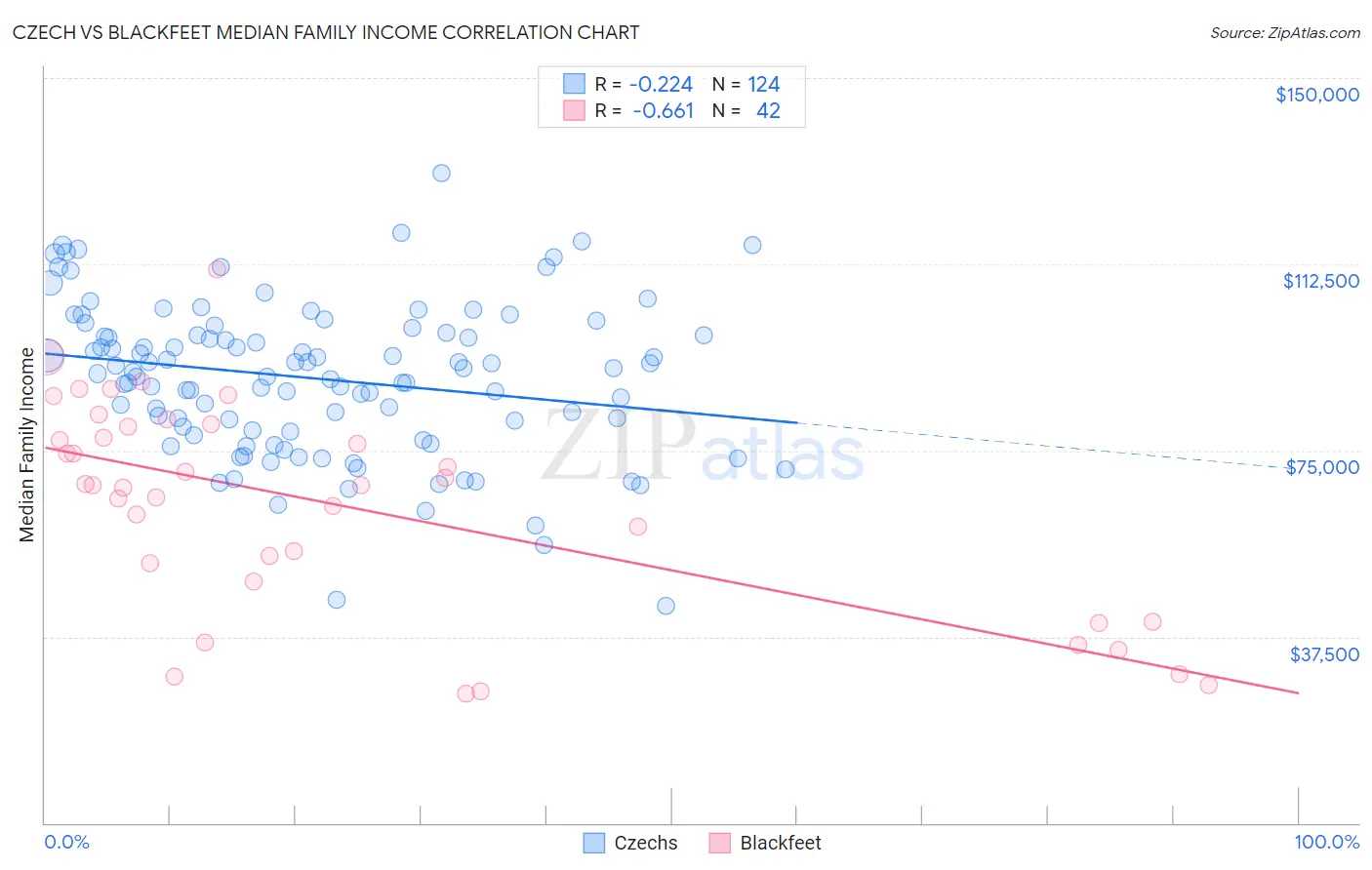 Czech vs Blackfeet Median Family Income