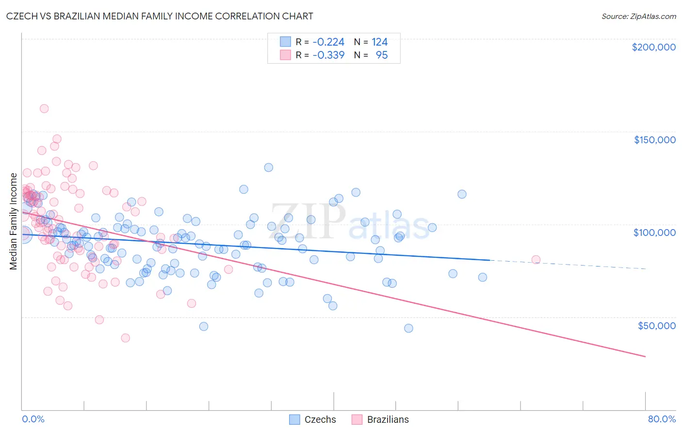 Czech vs Brazilian Median Family Income