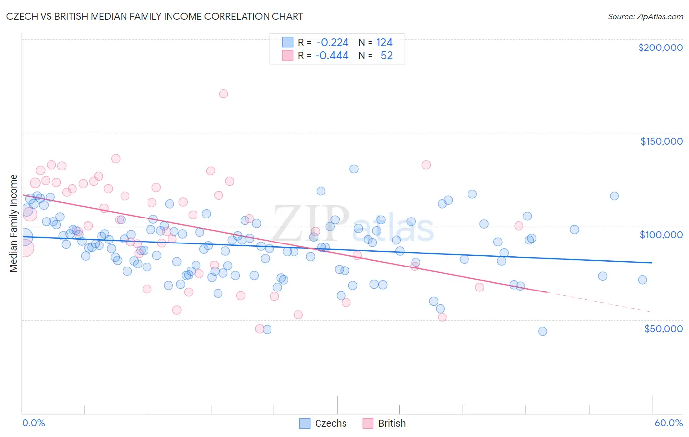 Czech vs British Median Family Income